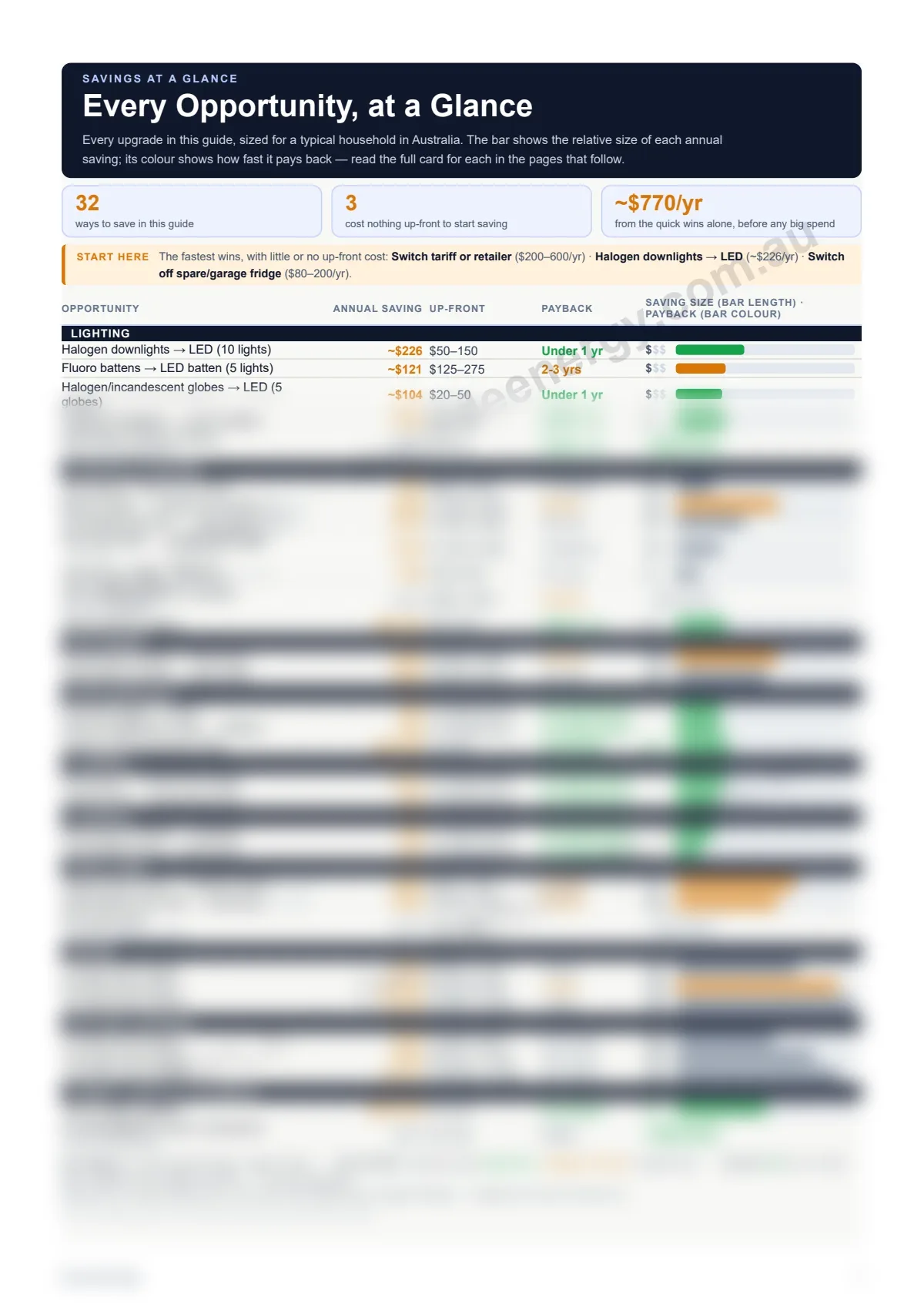 Savings at a Glance sample page — every upgrade in the Australian guide with its annual saving, up-front cost and payback