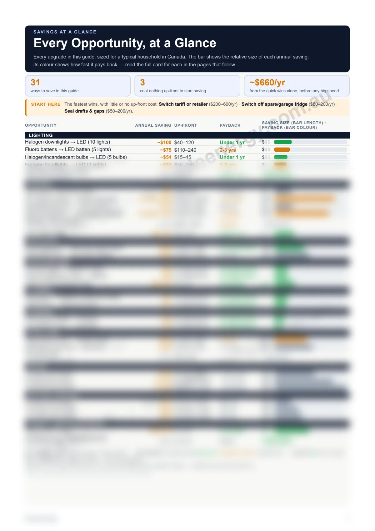 Savings at a Glance sample page — every upgrade in the Canadian guide with its annual saving, up-front cost and payback