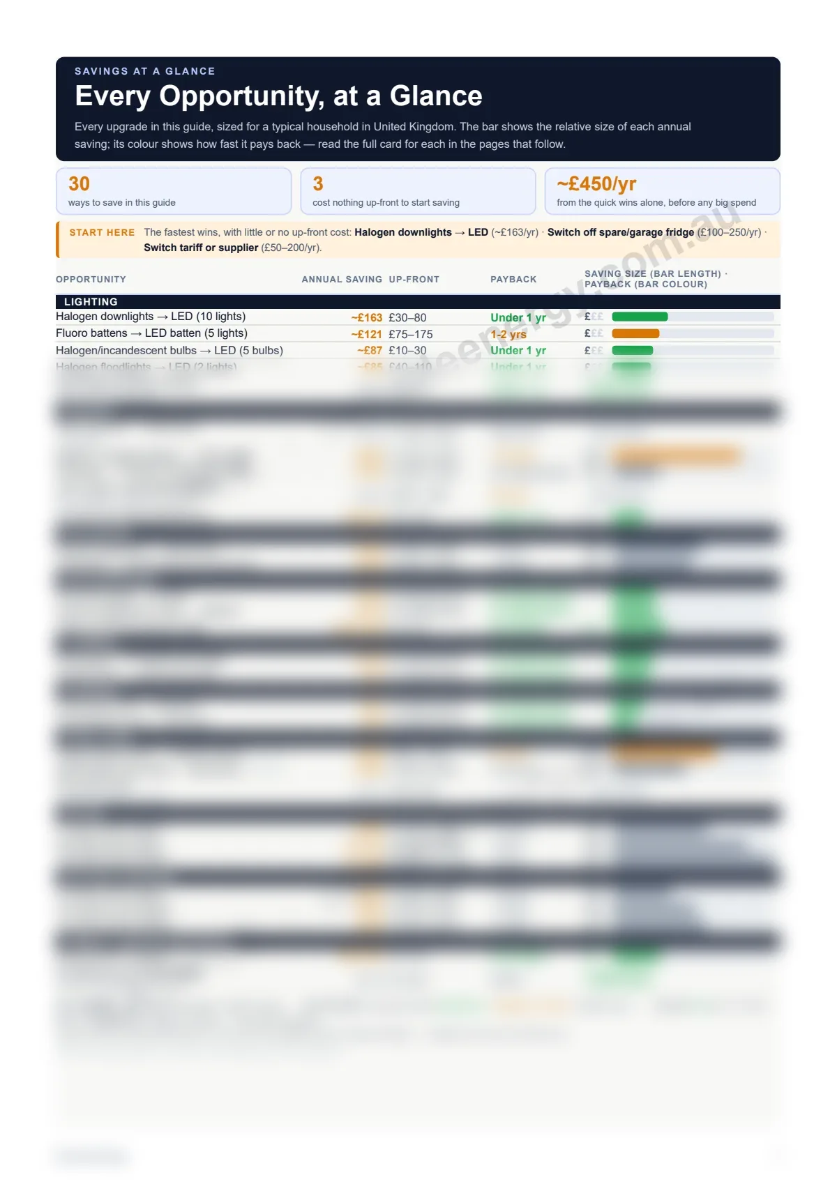 Savings at a Glance sample page — every upgrade in the UK guide with its annual saving, up-front cost and payback
