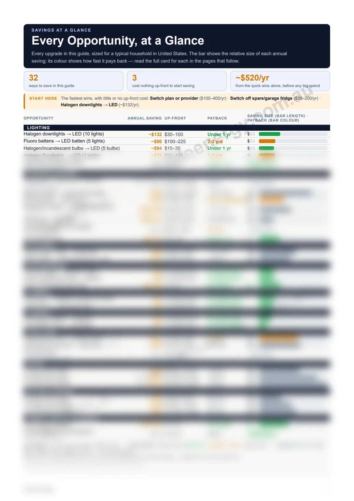Savings at a Glance sample page — every upgrade in the US guide with its annual saving, up-front cost and payback